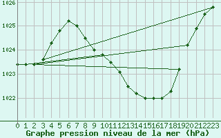 Courbe de la pression atmosphrique pour Poertschach