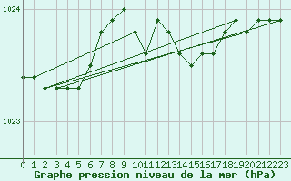 Courbe de la pression atmosphrique pour Diepholz