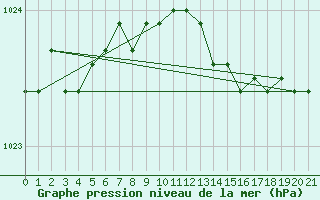 Courbe de la pression atmosphrique pour Holman Island