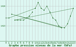 Courbe de la pression atmosphrique pour Le Havre - Octeville (76)