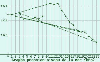 Courbe de la pression atmosphrique pour Bruxelles (Be)