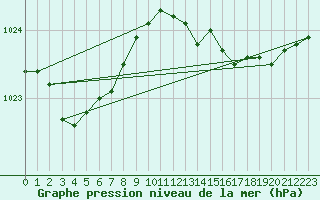 Courbe de la pression atmosphrique pour Belmullet