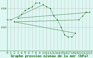 Courbe de la pression atmosphrique pour Gardelegen