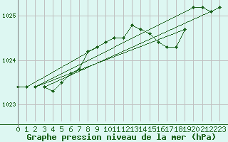 Courbe de la pression atmosphrique pour Swinoujscie