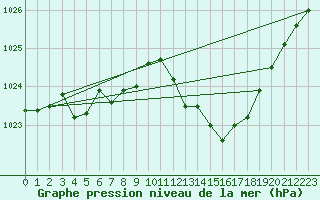Courbe de la pression atmosphrique pour Sisteron (04)