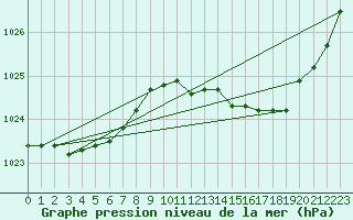 Courbe de la pression atmosphrique pour Pau (64)