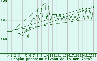 Courbe de la pression atmosphrique pour Bournemouth (UK)