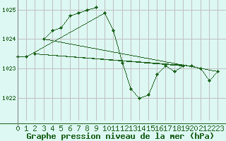 Courbe de la pression atmosphrique pour Neuchatel (Sw)