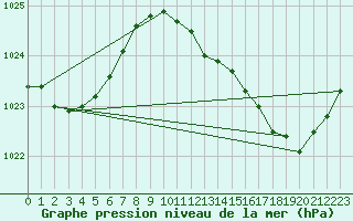 Courbe de la pression atmosphrique pour Buzenol (Be)