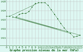 Courbe de la pression atmosphrique pour Saint-Mdard-d