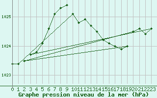 Courbe de la pression atmosphrique pour Sorve