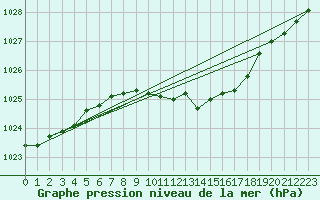 Courbe de la pression atmosphrique pour Angermuende