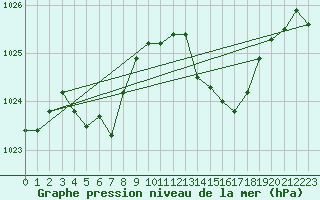 Courbe de la pression atmosphrique pour Pomrols (34)