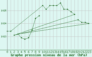 Courbe de la pression atmosphrique pour Breuillet (17)