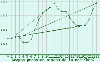 Courbe de la pression atmosphrique pour Amur (79)