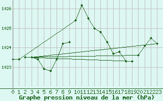 Courbe de la pression atmosphrique pour Avila - La Colilla (Esp)