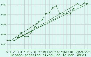 Courbe de la pression atmosphrique pour Corsept (44)