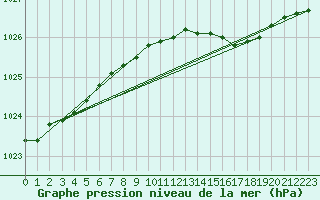 Courbe de la pression atmosphrique pour Oulunsalo Pellonp