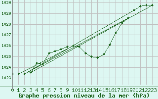 Courbe de la pression atmosphrique pour Mosen