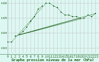 Courbe de la pression atmosphrique pour Goettingen