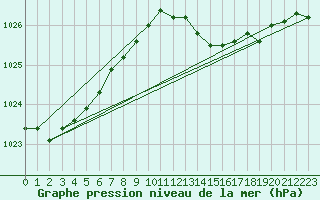 Courbe de la pression atmosphrique pour Connerr (72)
