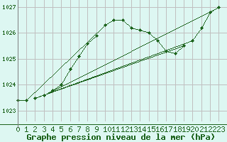 Courbe de la pression atmosphrique pour Bridel (Lu)