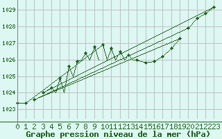 Courbe de la pression atmosphrique pour Diepholz