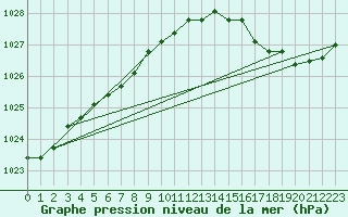 Courbe de la pression atmosphrique pour Boulaide (Lux)