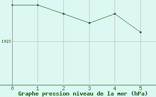 Courbe de la pression atmosphrique pour Ostroleka