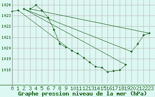 Courbe de la pression atmosphrique pour Zwiesel