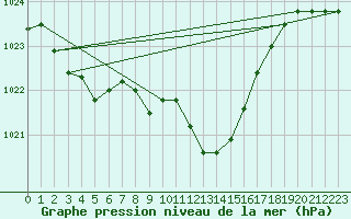 Courbe de la pression atmosphrique pour Feldkirch