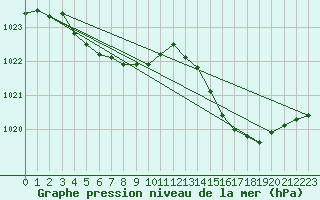Courbe de la pression atmosphrique pour Bordeaux (33)