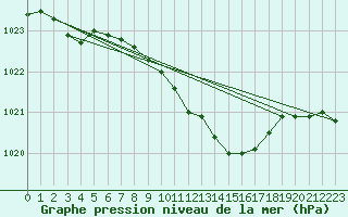 Courbe de la pression atmosphrique pour Muehldorf