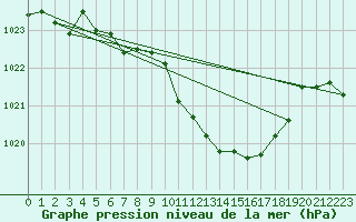 Courbe de la pression atmosphrique pour Altenrhein