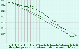 Courbe de la pression atmosphrique pour Cherbourg (50)