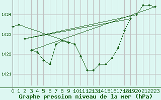 Courbe de la pression atmosphrique pour Glarus