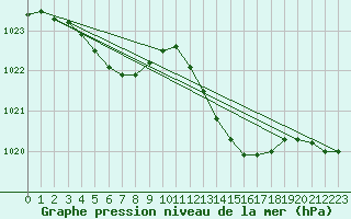 Courbe de la pression atmosphrique pour Brigueuil (16)