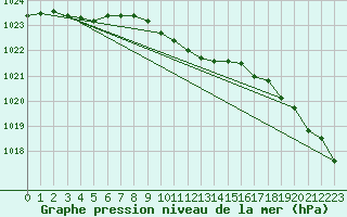 Courbe de la pression atmosphrique pour Marienberg