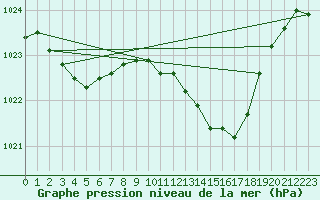 Courbe de la pression atmosphrique pour Abbeville - Hpital (80)