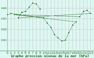 Courbe de la pression atmosphrique pour Roth