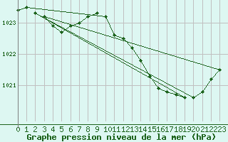 Courbe de la pression atmosphrique pour Aniane (34)
