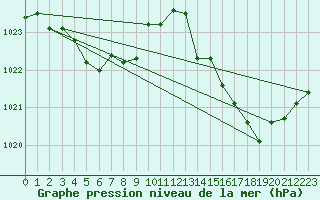 Courbe de la pression atmosphrique pour La Poblachuela (Esp)