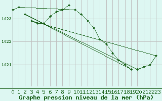 Courbe de la pression atmosphrique pour Saclas (91)