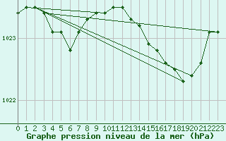 Courbe de la pression atmosphrique pour Orly (91)