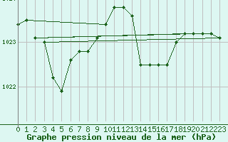 Courbe de la pression atmosphrique pour Beaucroissant (38)