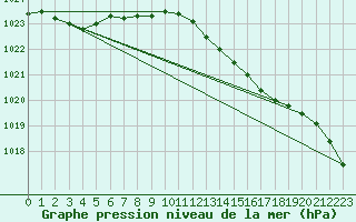 Courbe de la pression atmosphrique pour Drumalbin