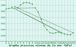Courbe de la pression atmosphrique pour Grossenzersdorf