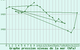 Courbe de la pression atmosphrique pour Breuillet (17)