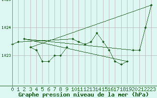 Courbe de la pression atmosphrique pour Trappes (78)