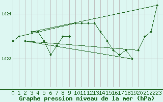 Courbe de la pression atmosphrique pour Brest (29)